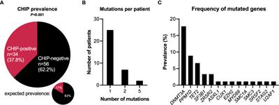 Increased prevalence of clonal hematopoiesis of indeterminate potential in hospitalized patients with COVID-19